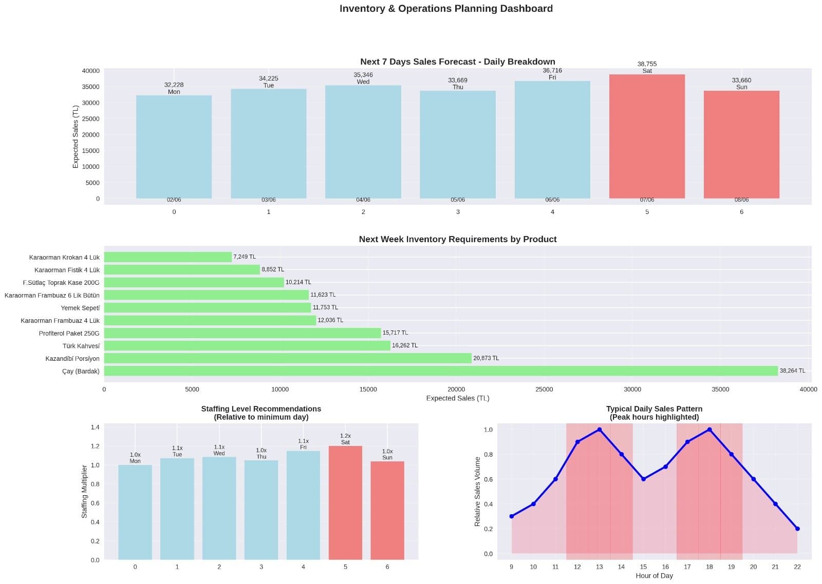 Inventory and operations planning dashboard: a seven-day sales forecast, per-product inventory needs, staffing levels and the daily sales pattern