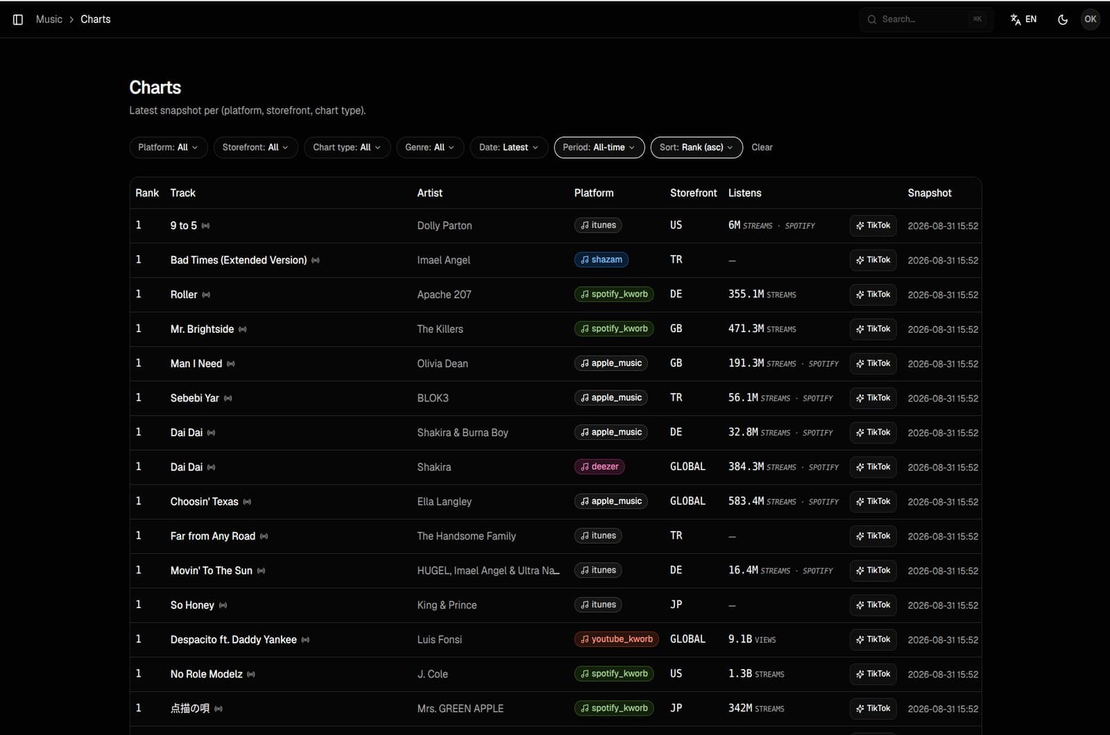 Chart table showing tracks, artists, platform badges, storefronts and listen counts from the latest snapshot